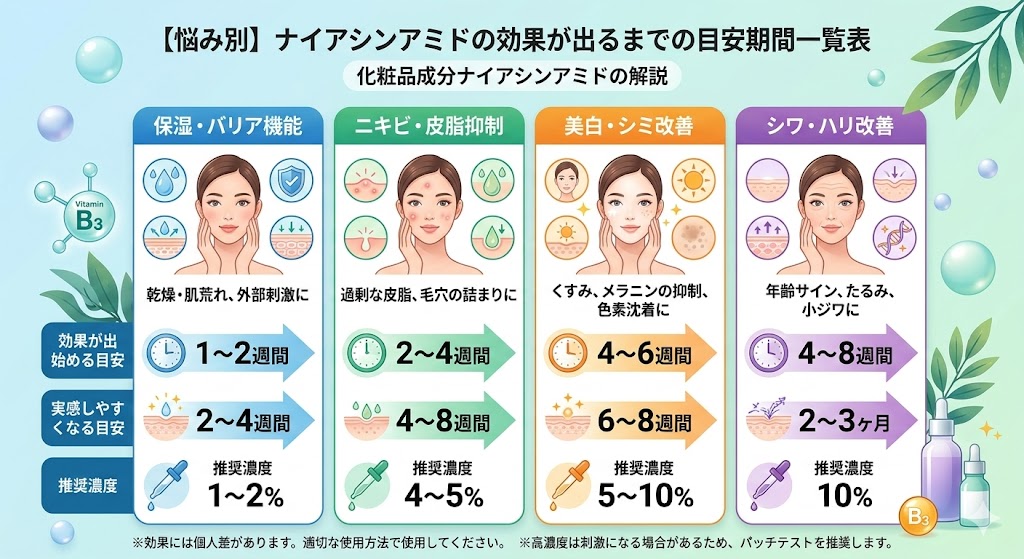 【悩み別】ナイアシンアミドの効果が出るまでの目安期間一覧表